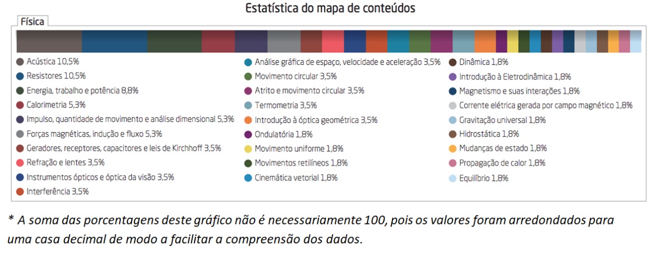 Pesquisa Revela Assuntos Que Mais Caíram Nas Provas Do Enem Vai Cair